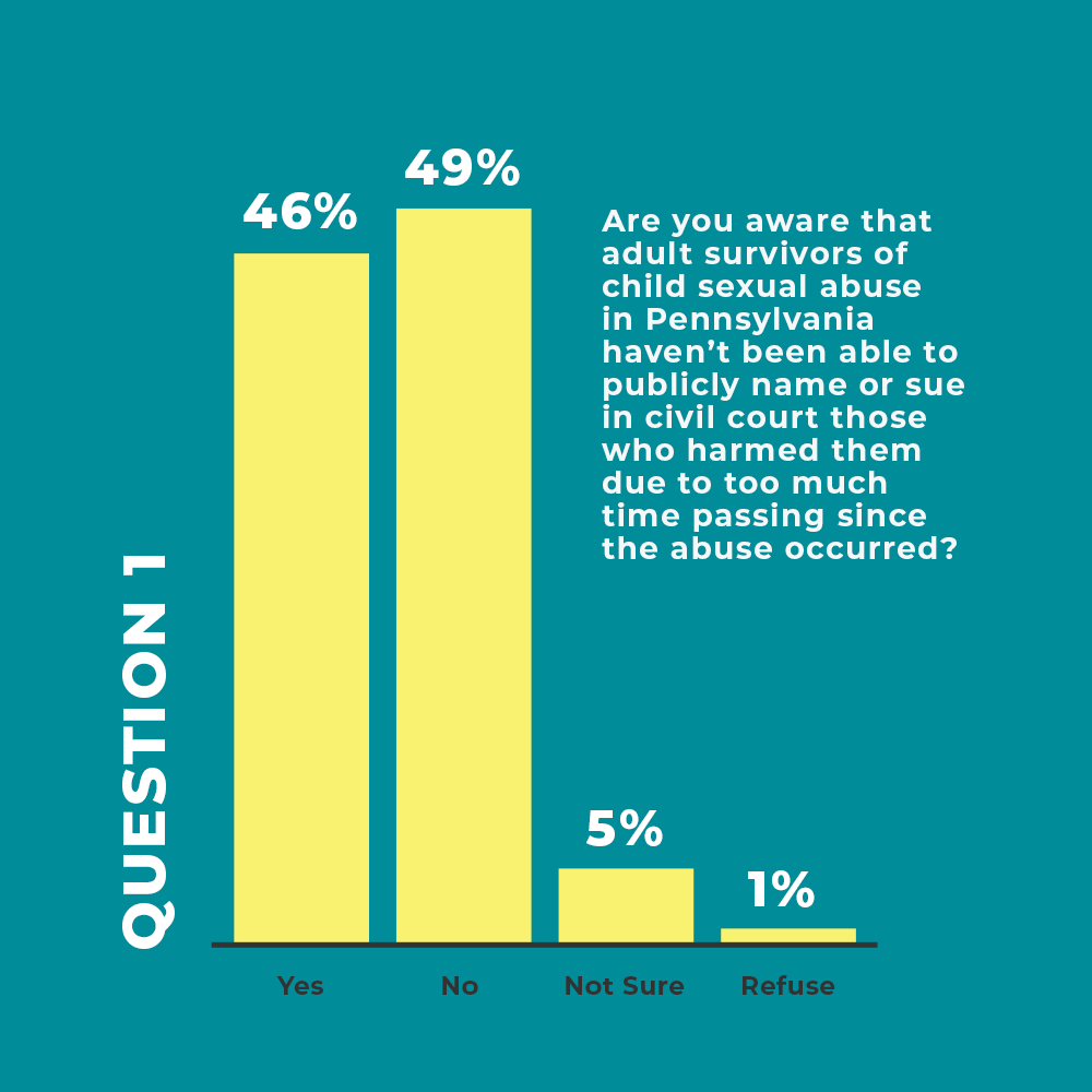 State-wide Poll Illustrates Support for a Retroactive Window to Justice for  Adult Survivors of Child Sexual Abuse | PCAR