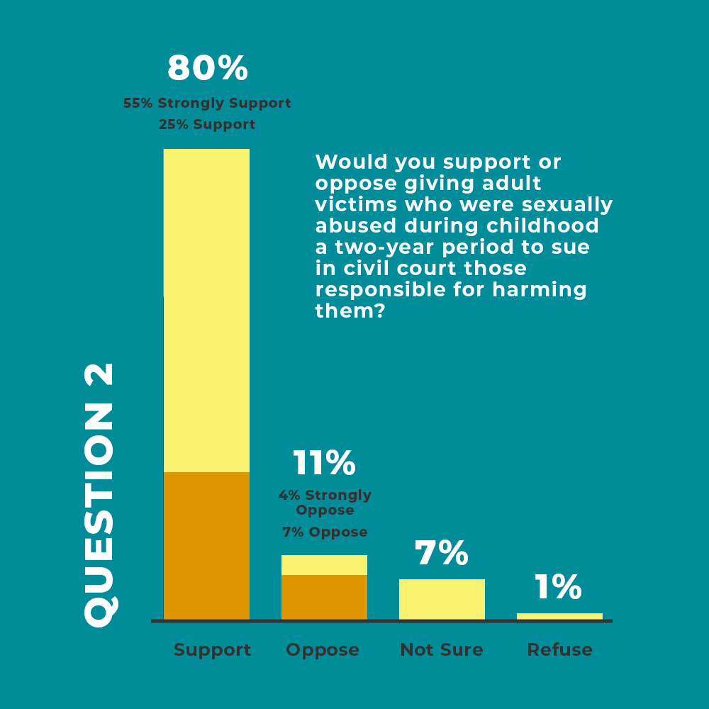 State-wide Poll Illustrates Support for a Retroactive Window to Justice for  Adult Survivors of Child Sexual Abuse | PCAR